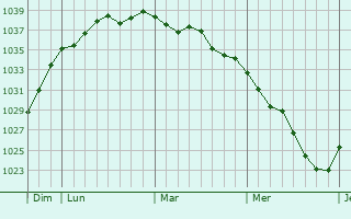 Graphe de la pression atmosphérique prévue pour Cricqueville-en-Auge