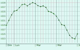 Graphe de la pression atmosphérique prévue pour Saint-Philbert-des-Champs