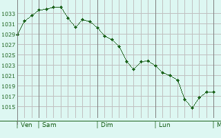 Graphe de la pression atmosphérique prévue pour Veynes