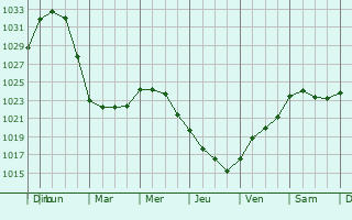 Graphe de la pression atmosphrique prvue pour Oulunsalo
