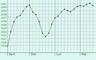 Graphe de la pression atmosphérique prévue pour Zwenkau