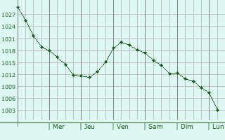 Graphe de la pression atmosphrique prvue pour Masterton