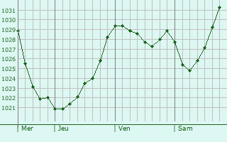 Graphe de la pression atmosphérique prévue pour Eckersdorf
