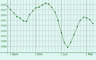 Graphe de la pression atmosphérique prévue pour Lisse