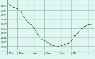 Graphe de la pression atmosphrique prvue pour Stauceni