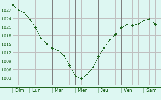 Graphe de la pression atmosphrique prvue pour Zavolzh