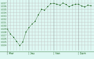 Graphe de la pression atmosphérique prévue pour Cléty