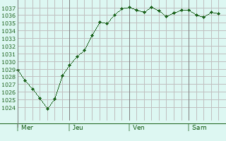 Graphe de la pression atmosphérique prévue pour Wismes