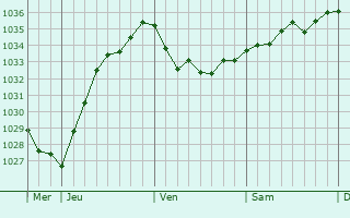Graphe de la pression atmosphérique prévue pour Urmston