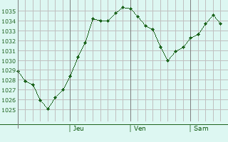 Graphe de la pression atmosphérique prévue pour Krasnoshchëkovo