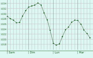 Graphe de la pression atmosphérique prévue pour Coulogne
