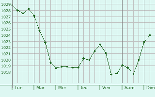 Graphe de la pression atmosphrique prvue pour Vokhtoga