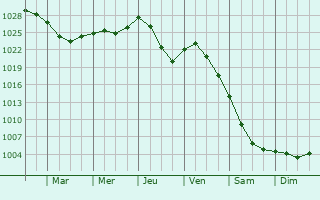 Graphe de la pression atmosphrique prvue pour Karkkila