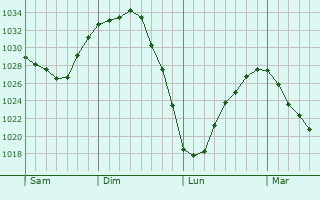 Graphe de la pression atmosphérique prévue pour Fréthun