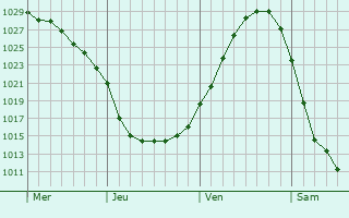 Graphe de la pression atmosphérique prévue pour Appen