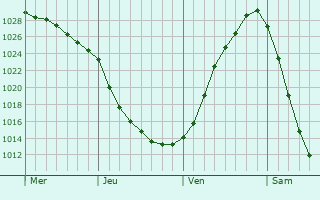 Graphe de la pression atmosphérique prévue pour Kreuzberg