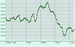 Graphe de la pression atmosphérique prévue pour Mireval