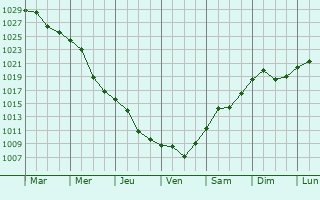 Graphe de la pression atmosphrique prvue pour Husi