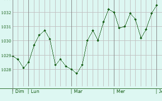 Graphe de la pression atmosphérique prévue pour Fourques