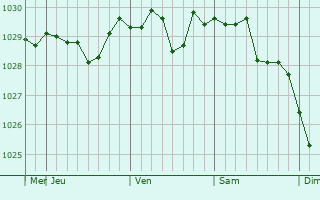 Graphe de la pression atmosphérique prévue pour Rudnyy