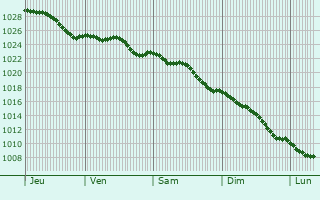 Graphe de la pression atmosphrique prvue pour Hendrik-Ido-Ambacht