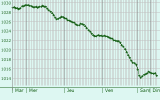 Graphe de la pression atmosphrique prvue pour Djursholm