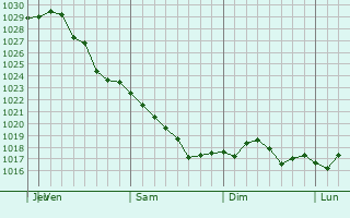 Graphe de la pression atmosphrique prvue pour Dorchester
