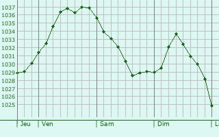 Graphe de la pression atmosphérique prévue pour Obersteinbach