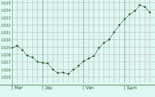 Graphe de la pression atmosphérique prévue pour Fryazevo