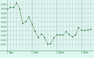 Graphe de la pression atmosphérique prévue pour Yong-dong