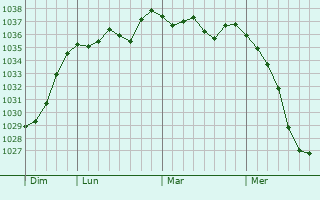 Graphe de la pression atmosphérique prévue pour Spaichingen