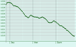 Graphe de la pression atmosphrique prvue pour Basildon