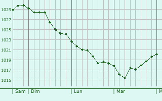 Graphe de la pression atmosphérique prévue pour Ottersweier Graphe de la pression atmosphérique prévue pour Ottersweier