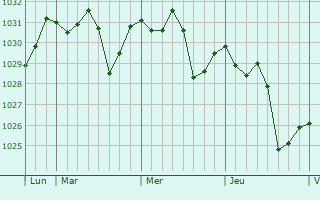 Graphe de la pression atmosphérique prévue pour Calamonte