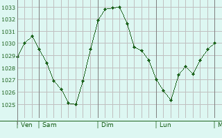 Graphe de la pression atmosphérique prévue pour Saint-Privat-de-Champclos