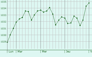 Graphe de la pression atmosphérique prévue pour Nersac