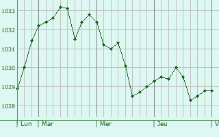 Graphe de la pression atmosphérique prévue pour Sant Feliu de Guíxols
