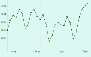 Graphe de la pression atmosphérique prévue pour Mondariz
