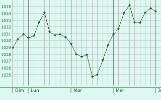 Graphe de la pression atmosphérique prévue pour Tongzhou