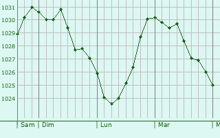 Graphe de la pression atmosphérique prévue pour Saint-Rémy-le-Petit