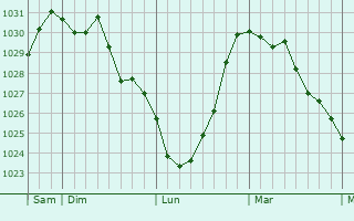 Graphe de la pression atmosphérique prévue pour Novy-Chevrières