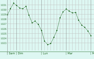 Graphe de la pression atmosphérique prévue pour Villers-Cernay