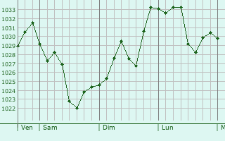 Graphe de la pression atmosphérique prévue pour Lintong
