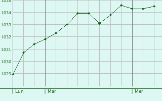 Graphe de la pression atmosphérique prévue pour Bouin