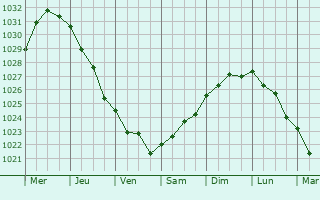 Graphe de la pression atmosphrique prvue pour Cramlington