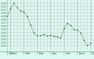 Graphe de la pression atmosphérique prévue pour Chevannes-Changy