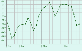 Graphe de la pression atmosphérique prévue pour Mejorada del Campo