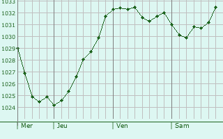 Graphe de la pression atmosphérique prévue pour Gundelsheim
