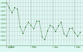 Graphe de la pression atmosphérique prévue pour Zhangjiajie