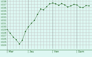 Graphe de la pression atmosphérique prévue pour Beutin